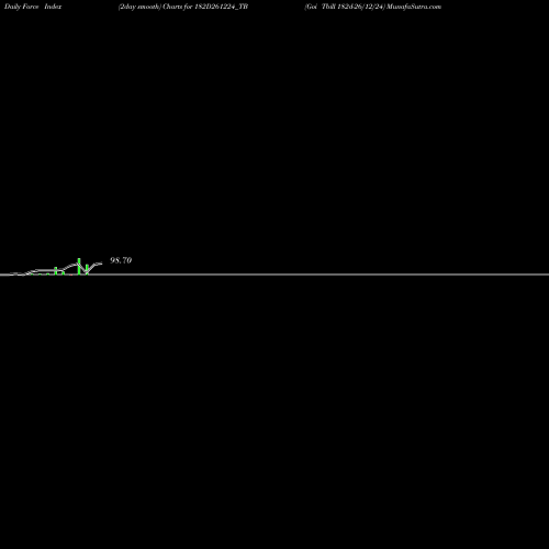 Force Index chart Goi Tbill 182d-26/12/24 182D261224_TB share NSE Stock Exchange 