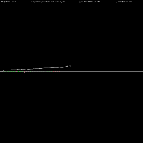 Force Index chart Goi Tbill 182d-27/02/25 182D270225_TB share NSE Stock Exchange 