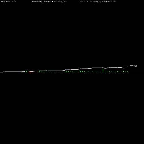 Force Index chart Goi Tbill 182d-27/06/24 182D270624_TB share NSE Stock Exchange 