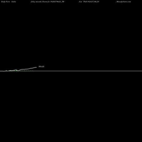 Force Index chart Goi Tbill 182d-27/06/25 182D270625_TB share NSE Stock Exchange 