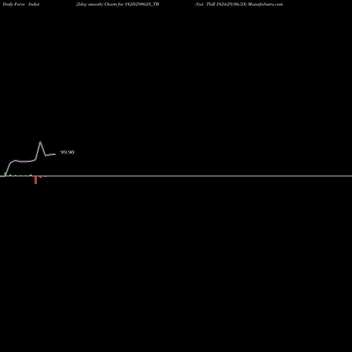 Force Index chart Goi Tbill 182d-29/06/23 182D290623_TB share NSE Stock Exchange 