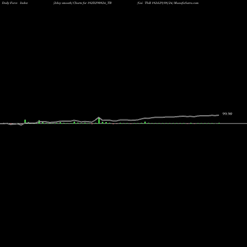 Force Index chart Goi Tbill 182d-29/08/24 182D290824_TB share NSE Stock Exchange 