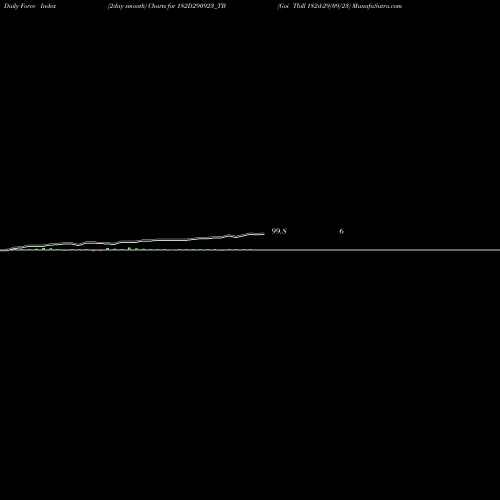 Force Index chart Goi Tbill 182d-29/09/23 182D290923_TB share NSE Stock Exchange 