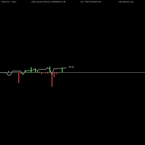Force Index chart Goi Tbill 182d-30/01/25 182D300125_TB share NSE Stock Exchange 
