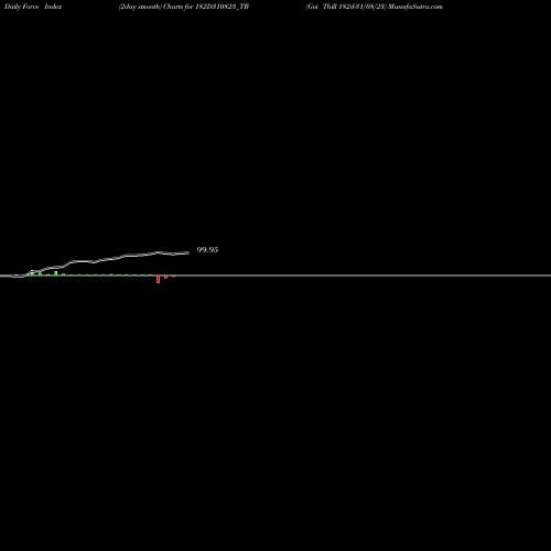 Force Index chart Goi Tbill 182d-31/08/23 182D310823_TB share NSE Stock Exchange 