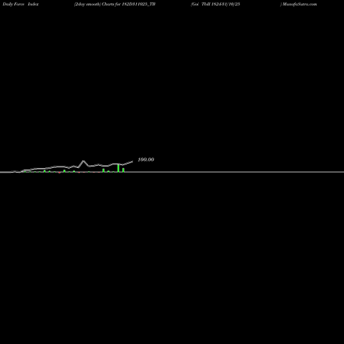 Force Index chart Goi Tbill 182d-31/10/25 182D311025_TB share NSE Stock Exchange 