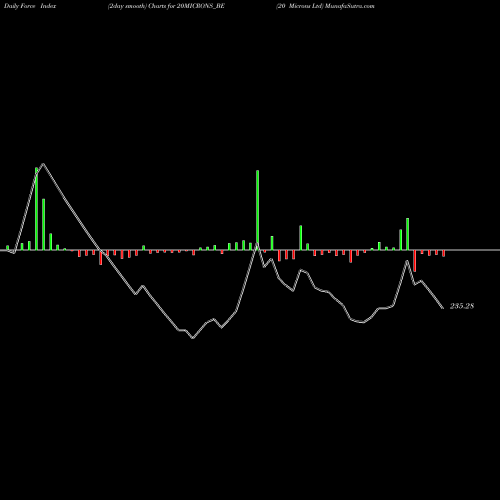 Force Index chart 20 Microns Ltd 20MICRONS_BE share NSE Stock Exchange 