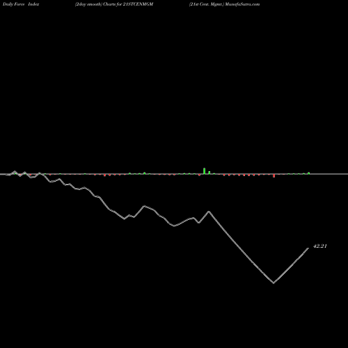 Force Index chart 21st Cent. Mgmt. 21STCENMGM share NSE Stock Exchange 