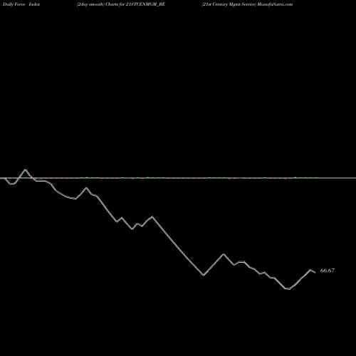 Force Index chart 21st Century Mgmt Service 21STCENMGM_BE share NSE Stock Exchange 