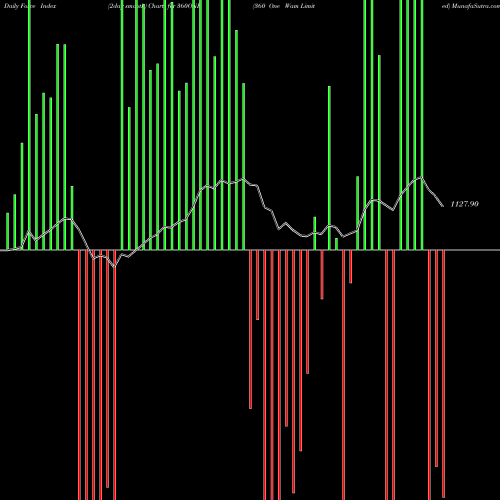 Force Index chart 360 One Wam Limited 360ONE share NSE Stock Exchange 