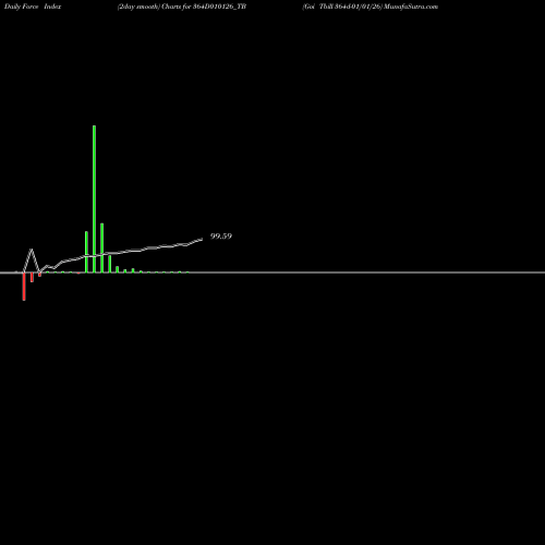 Force Index chart Goi Tbill 364d-01/01/26 364D010126_TB share NSE Stock Exchange 