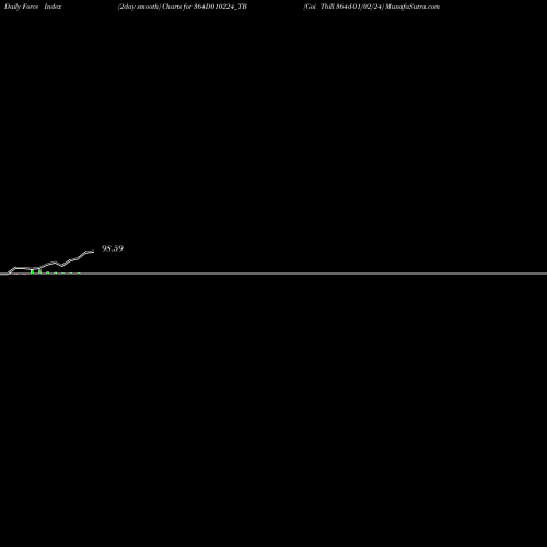 Force Index chart Goi Tbill 364d-01/02/24 364D010224_TB share NSE Stock Exchange 