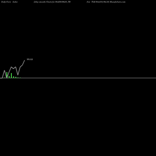 Force Index chart Goi Tbill 364d-01/06/23 364D010623_TB share NSE Stock Exchange 