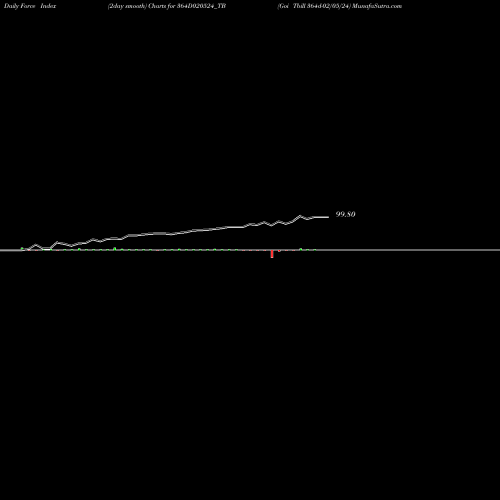 Force Index chart Goi Tbill 364d-02/05/24 364D020524_TB share NSE Stock Exchange 