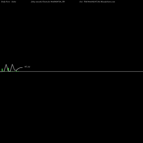 Force Index chart Goi Tbill 364d-02/07/26 364D020726_TB share NSE Stock Exchange 