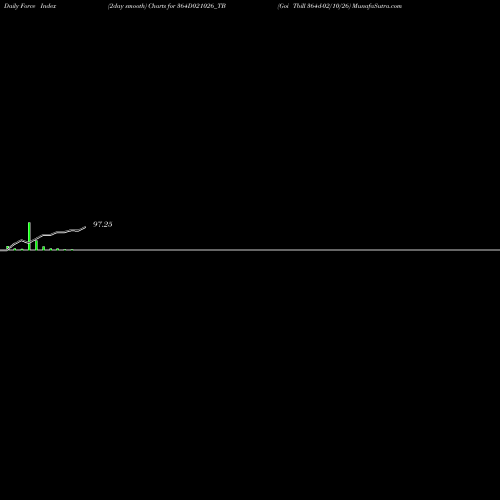 Force Index chart Goi Tbill 364d-02/10/26 364D021026_TB share NSE Stock Exchange 