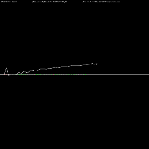 Force Index chart Goi Tbill 364d-02/11/23 364D021123_TB share NSE Stock Exchange 
