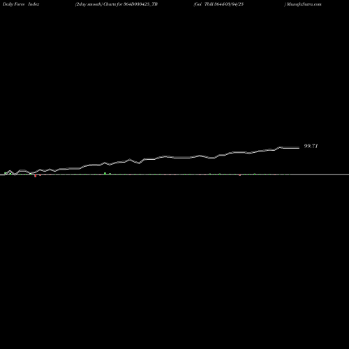 Force Index chart Goi Tbill 364d-03/04/25 364D030425_TB share NSE Stock Exchange 
