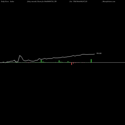 Force Index chart Goi Tbill 364d-03/07/25 364D030725_TB share NSE Stock Exchange 