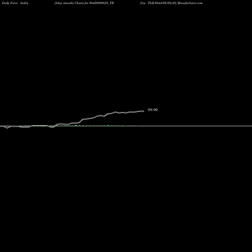 Force Index chart Goi Tbill 364d-03/08/23 364D030823_TB share NSE Stock Exchange 
