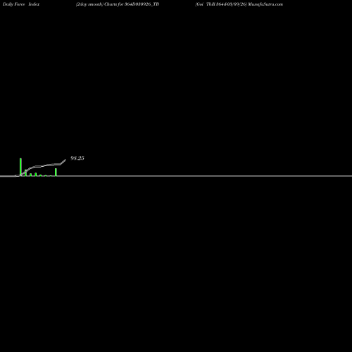 Force Index chart Goi Tbill 364d-03/09/26 364D030926_TB share NSE Stock Exchange 