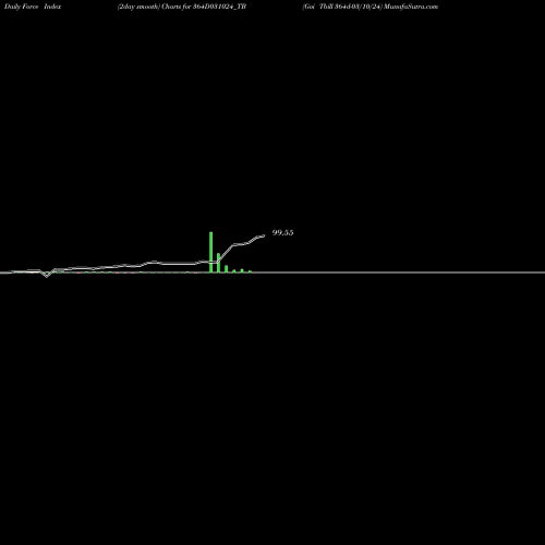 Force Index chart Goi Tbill 364d-03/10/24 364D031024_TB share NSE Stock Exchange 