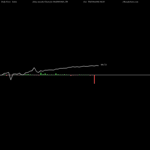 Force Index chart Goi Tbill 364d-03/10/25 364D031025_TB share NSE Stock Exchange 