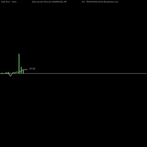 Force Index chart Goi Tbill 364d-03/12/26 364D031226_TB share NSE Stock Exchange 
