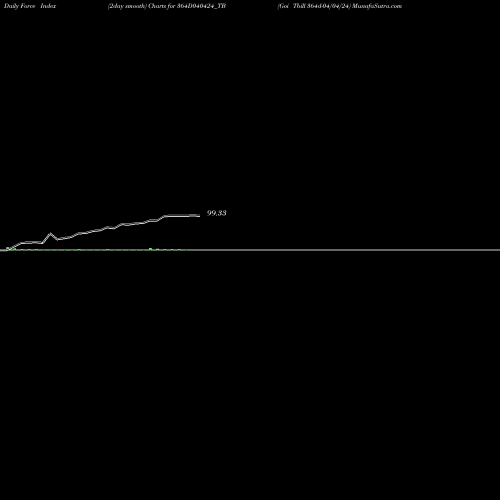 Force Index chart Goi Tbill 364d-04/04/24 364D040424_TB share NSE Stock Exchange 