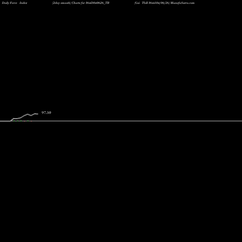 Force Index chart Goi Tbill 364d-04/06/26 364D040626_TB share NSE Stock Exchange 