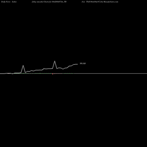 Force Index chart Goi Tbill 364d-04/07/24 364D040724_TB share NSE Stock Exchange 