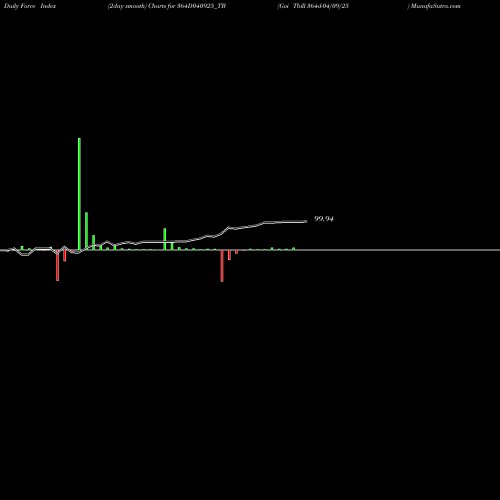 Force Index chart Goi Tbill 364d-04/09/25 364D040925_TB share NSE Stock Exchange 