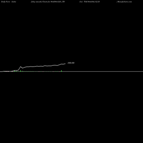 Force Index chart Goi Tbill 364d-04/12/25 364D041225_TB share NSE Stock Exchange 