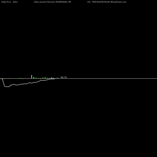 Force Index chart Goi Tbill 364d-05/02/26 364D050226_TB share NSE Stock Exchange 