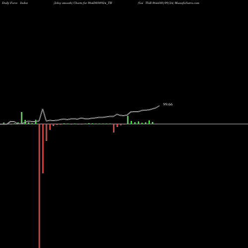 Force Index chart Goi Tbill 364d-05/09/24 364D050924_TB share NSE Stock Exchange 