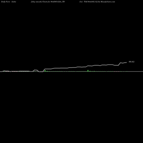 Force Index chart Goi Tbill 364d-05/12/24 364D051224_TB share NSE Stock Exchange 