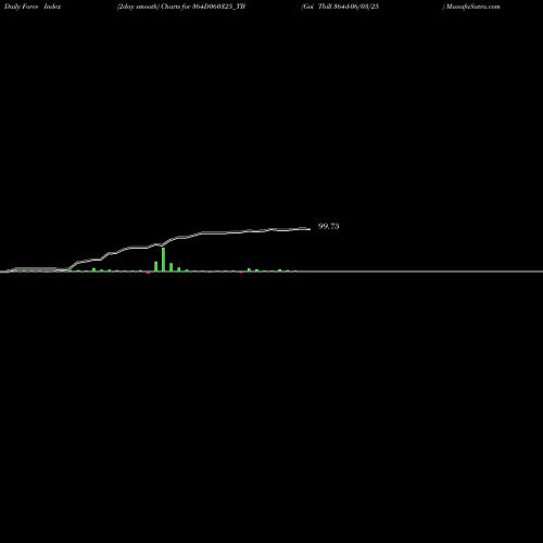 Force Index chart Goi Tbill 364d-06/03/25 364D060325_TB share NSE Stock Exchange 