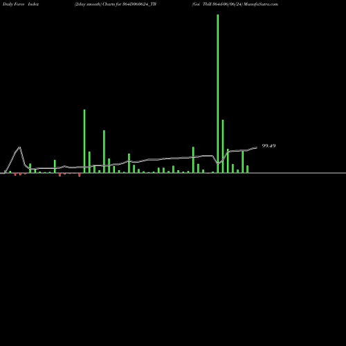 Force Index chart Goi Tbill 364d-06/06/24 364D060624_TB share NSE Stock Exchange 