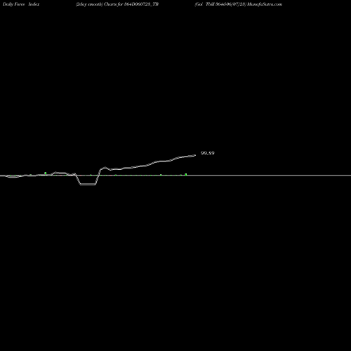 Force Index chart Goi Tbill 364d-06/07/23 364D060723_TB share NSE Stock Exchange 