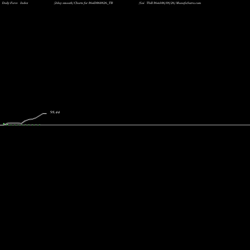 Force Index chart Goi Tbill 364d-06/08/26 364D060826_TB share NSE Stock Exchange 