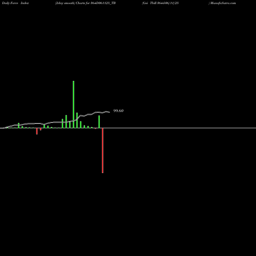 Force Index chart Goi Tbill 364d-06/11/25 364D061125_TB share NSE Stock Exchange 