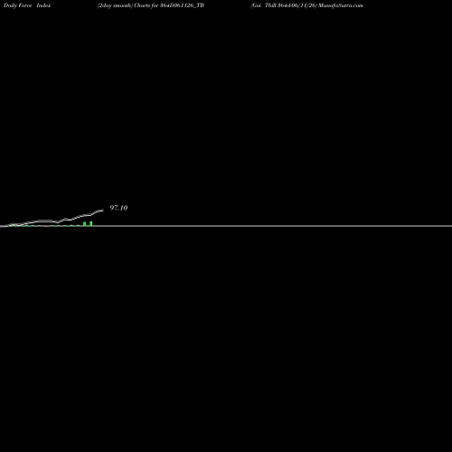 Force Index chart Goi Tbill 364d-06/11/26 364D061126_TB share NSE Stock Exchange 