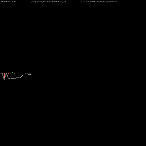 Force Index chart Goi Tbill 364d-07/01/27 364D070127_TB share NSE Stock Exchange 
