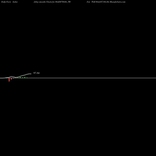 Force Index chart Goi Tbill 364d-07/05/26 364D070526_TB share NSE Stock Exchange 