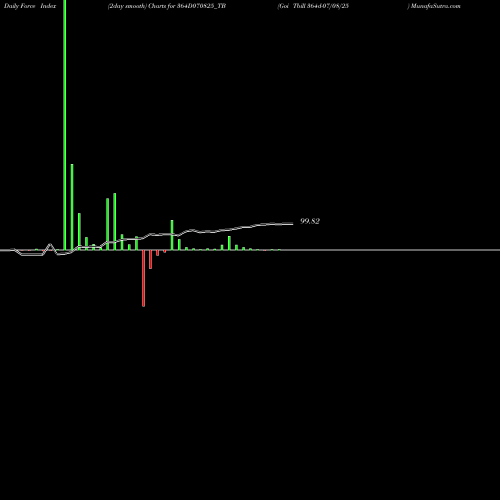 Force Index chart Goi Tbill 364d-07/08/25 364D070825_TB share NSE Stock Exchange 