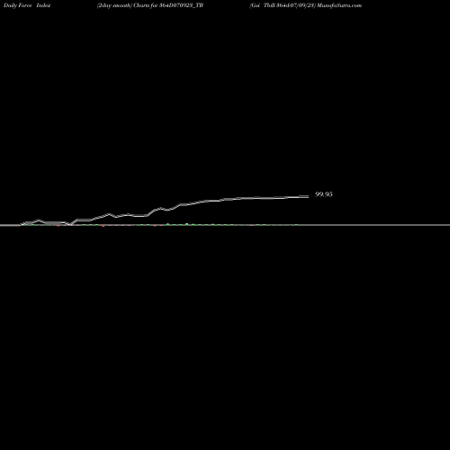 Force Index chart Goi Tbill 364d-07/09/23 364D070923_TB share NSE Stock Exchange 