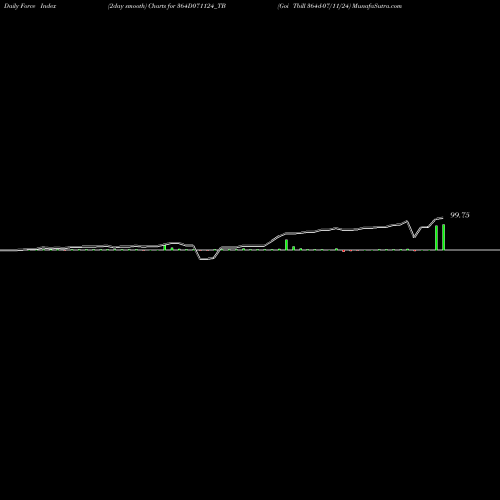 Force Index chart Goi Tbill 364d-07/11/24 364D071124_TB share NSE Stock Exchange 