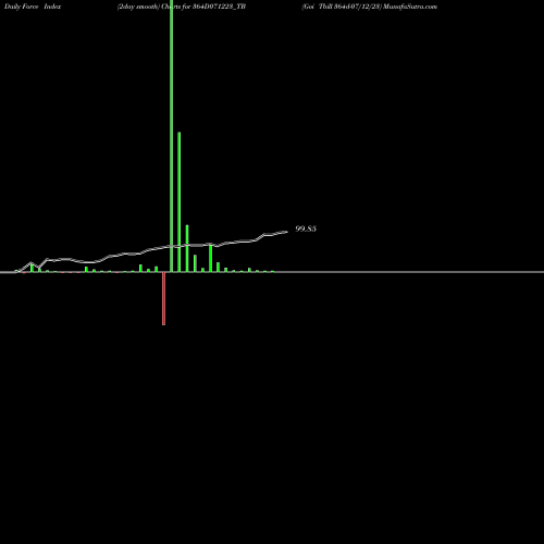 Force Index chart Goi Tbill 364d-07/12/23 364D071223_TB share NSE Stock Exchange 