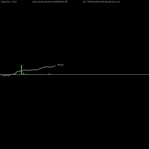 Force Index chart Goi Tbill 364d-08/01/26 364D080126_TB share NSE Stock Exchange 