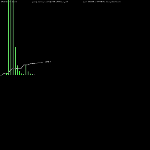 Force Index chart Goi Tbill 364d-08/02/24 364D080224_TB share NSE Stock Exchange 